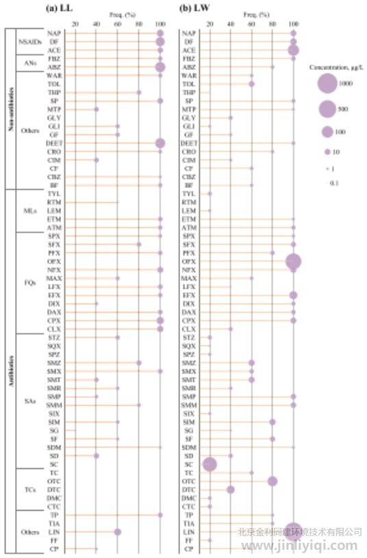 垃圾滲濾液與養(yǎng)殖廢水中70種PPCPs的存在特征